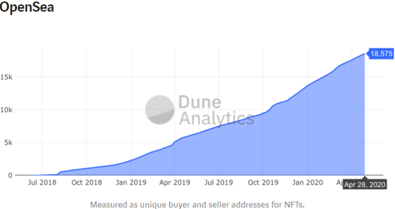 干货 | 透过用户总数看懂DeFi市场4
