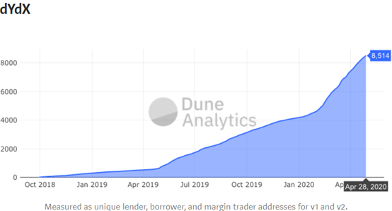 干货 | 透过用户总数看懂DeFi市场8