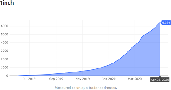 干货 | 透过用户总数看懂DeFi市场9