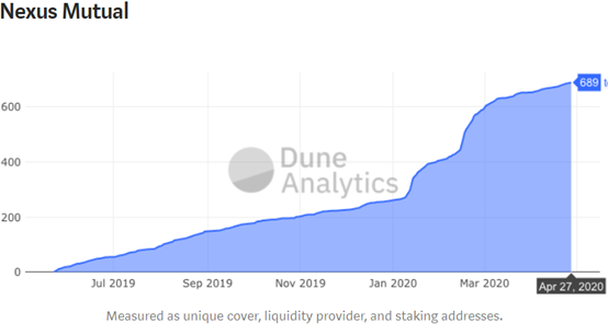 干货 | 透过用户总数看懂DeFi市场14