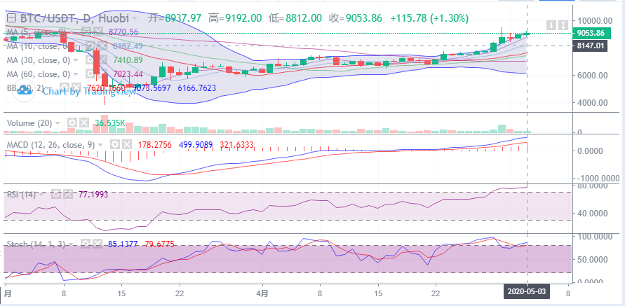 余恒说币:5月03日比特币晚间行情走势详解及后期点位操作指导 余恒说币:5月03日比特币晚间行情走势详解及后期点位操作指导