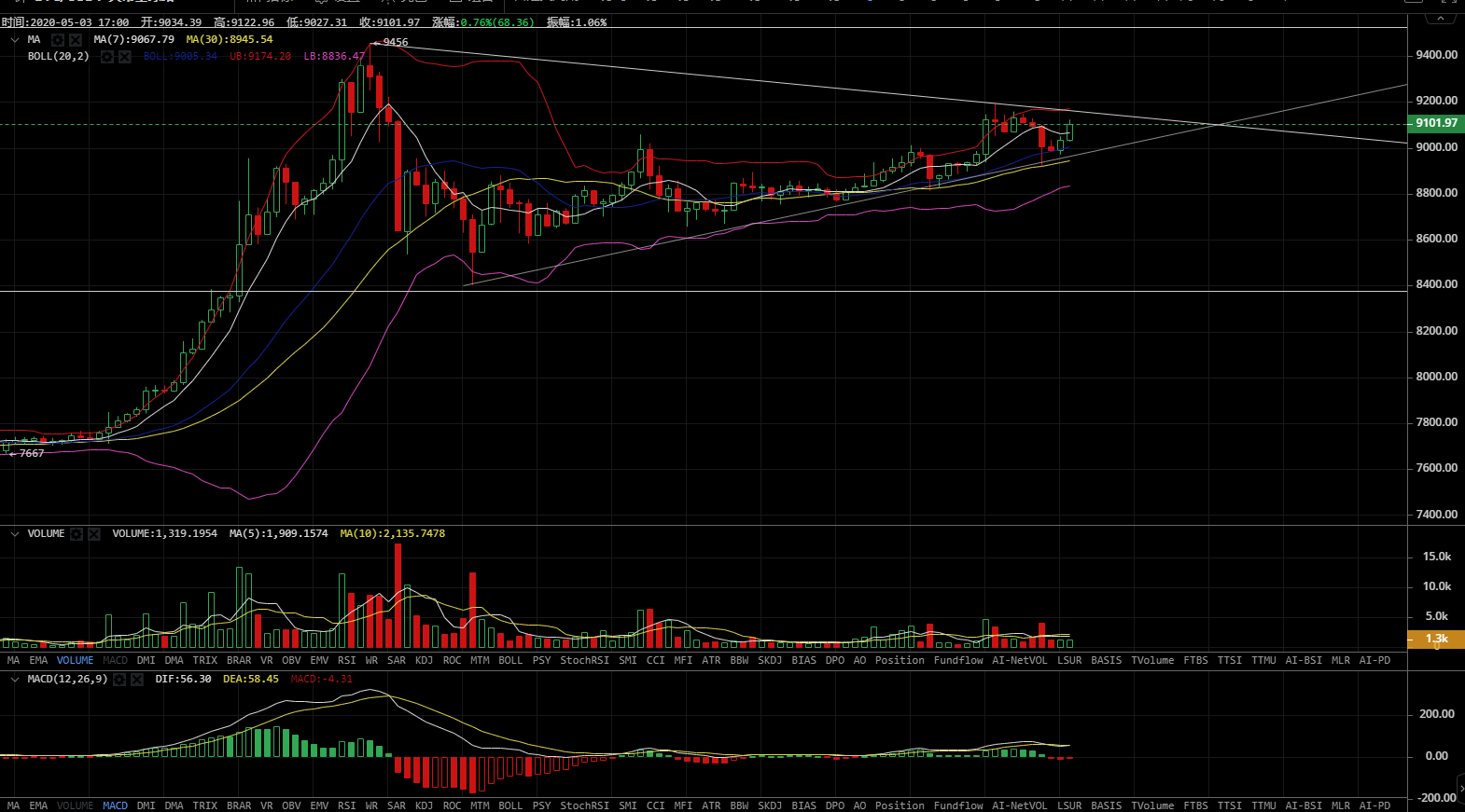 心理博弈—距离BTC减半还剩9天