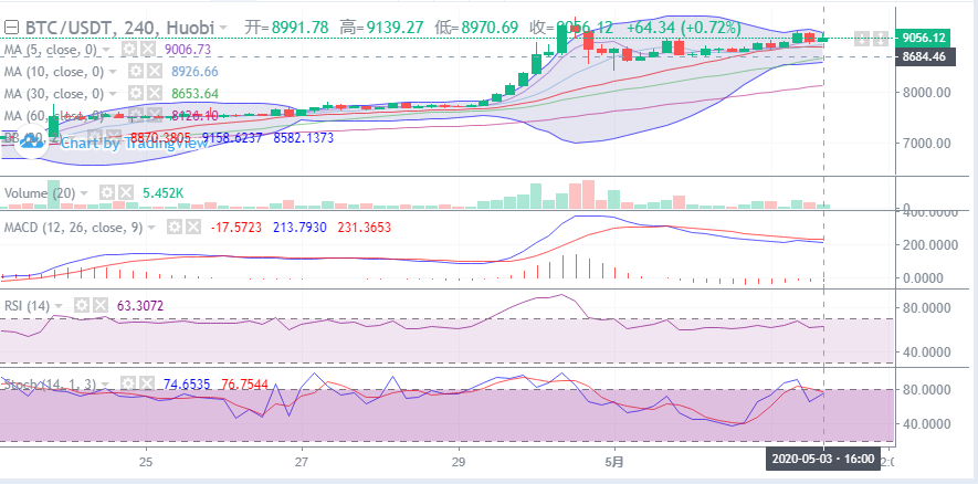 币圈理财师：5.3比特币晚间行情走势详解及后期点位操作指导