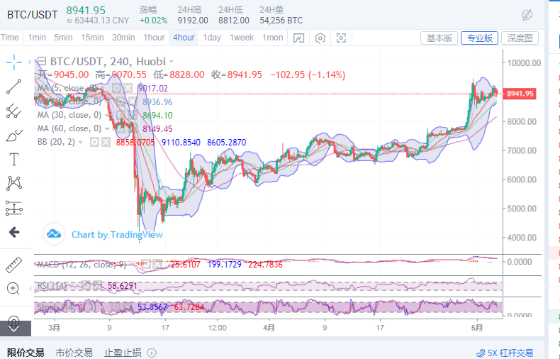 陈楚初：5月3日晚间比特币指导及后续详细盈利点位分析1