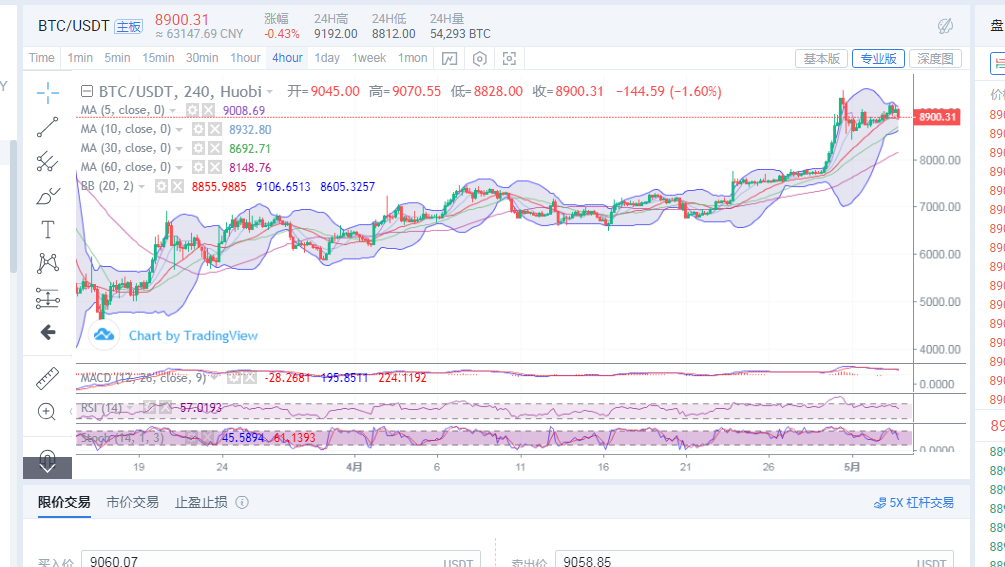 丁佳永:5月3日比特币午夜金评 丁佳永:5月3日比特币午夜金评