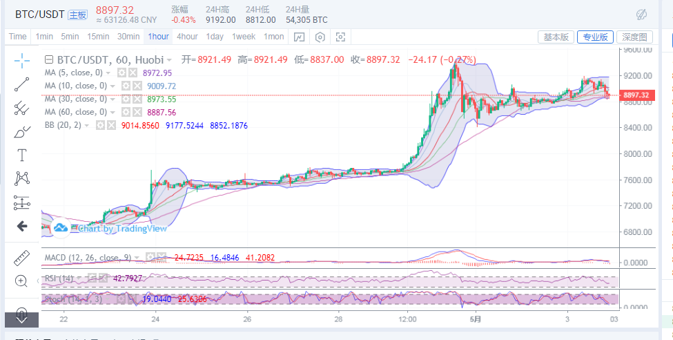 丁佳永:5月3日比特币午夜金评1 丁佳永:5月3日比特币午夜金评1
