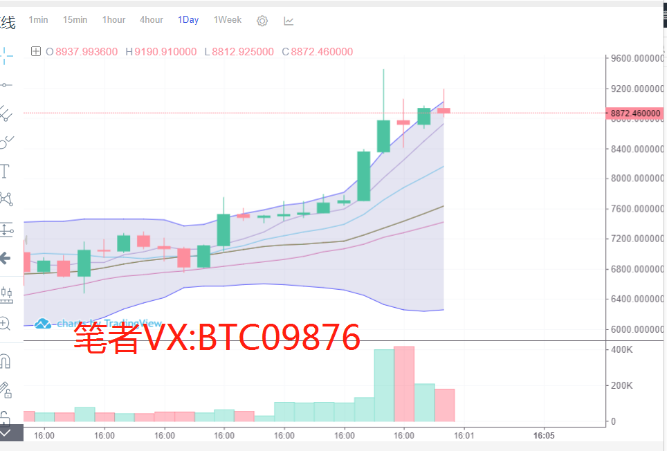 币圈庄家：5.4比特币减半行情再次来临 高位蓄力能否直冲破万?