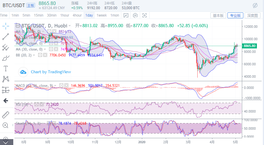 于集鑫：5月4日比特币行情分析及操作策略1