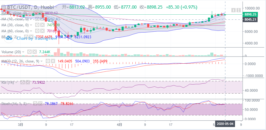 余恒说币：5月04日比特币早间行情走势详解及后期点位操作指导