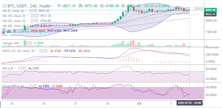 余恒说币：5月04日比特币早间行情走势详解及后期点位操作指导1