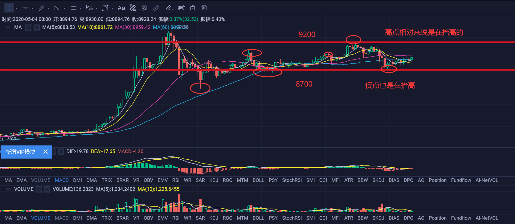 行情早头条0504:BTC价格震荡区间位置在抬高,回抽后继续震荡上行之路 行情早头条0504:BTC价格震荡区间位置在抬高,回抽后继续震荡上行之路