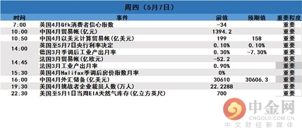 中国外汇储备与贸易帐等重磅数据将出炉，市场走向何方？3