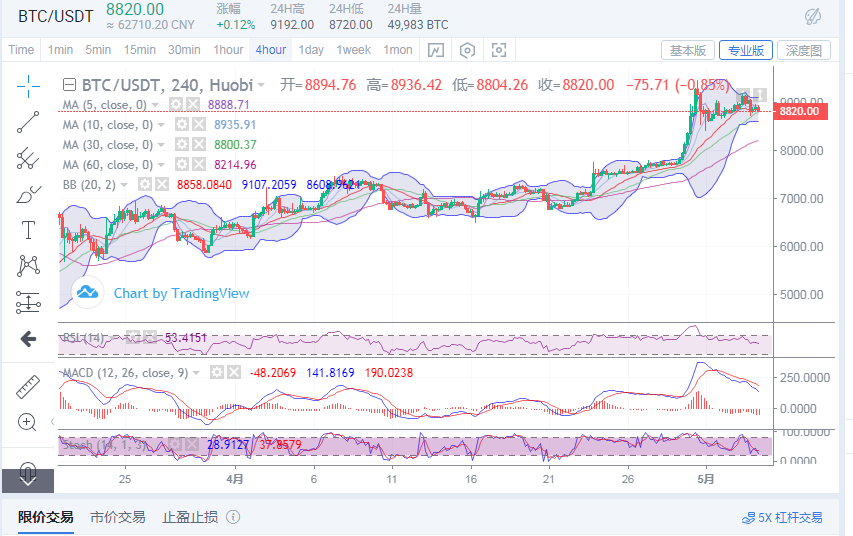 陈楚初:5月4日比特币早间行情分析及详细点位指导1 陈楚初:5月4日比特币早间行情分析及详细点位指导1
