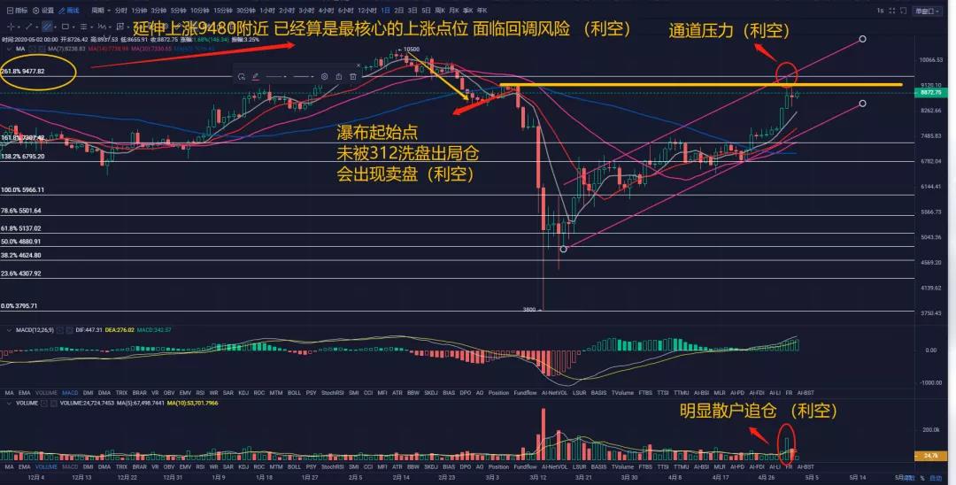 秋名山币王：5月2日技术面4项看空头VS减半消息多头，且吃瓜看最终实锤2