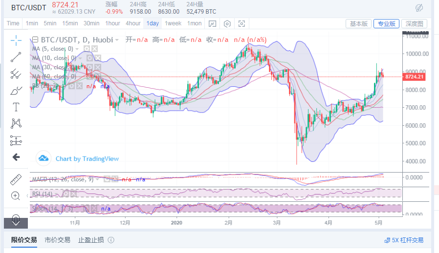 丁佳永：5月4日比特币早间宽幅震荡   多头双方都有收益机会
