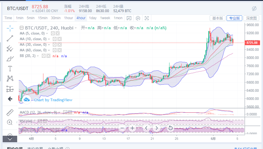 丁佳永：5月4日比特币早间宽幅震荡   多头双方都有收益机会1