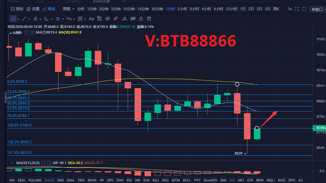 币圈财富师:5.4比特币行情分析及操作策略