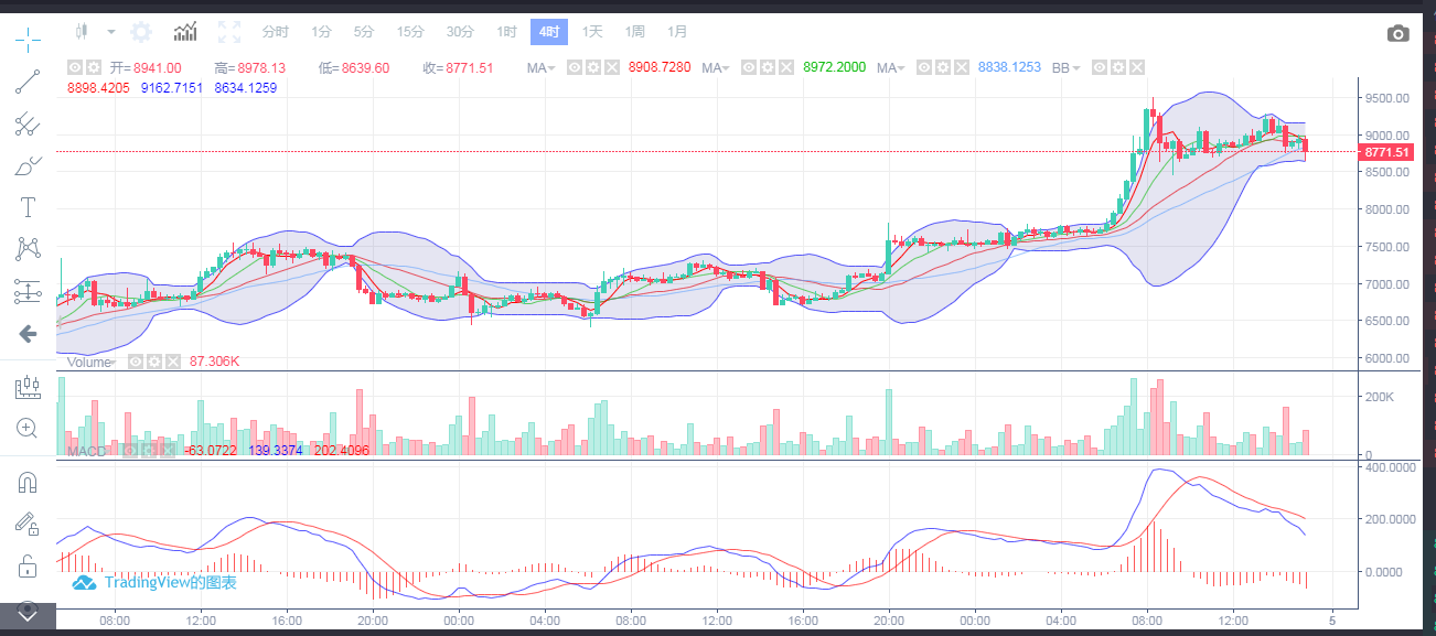 5月4日BTC操作行情分析