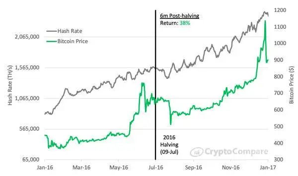 比特币减半不到10天,减半暴涨的历史会重演吗?5 比特币减半不到10天,减半暴涨的历史会重演吗?5