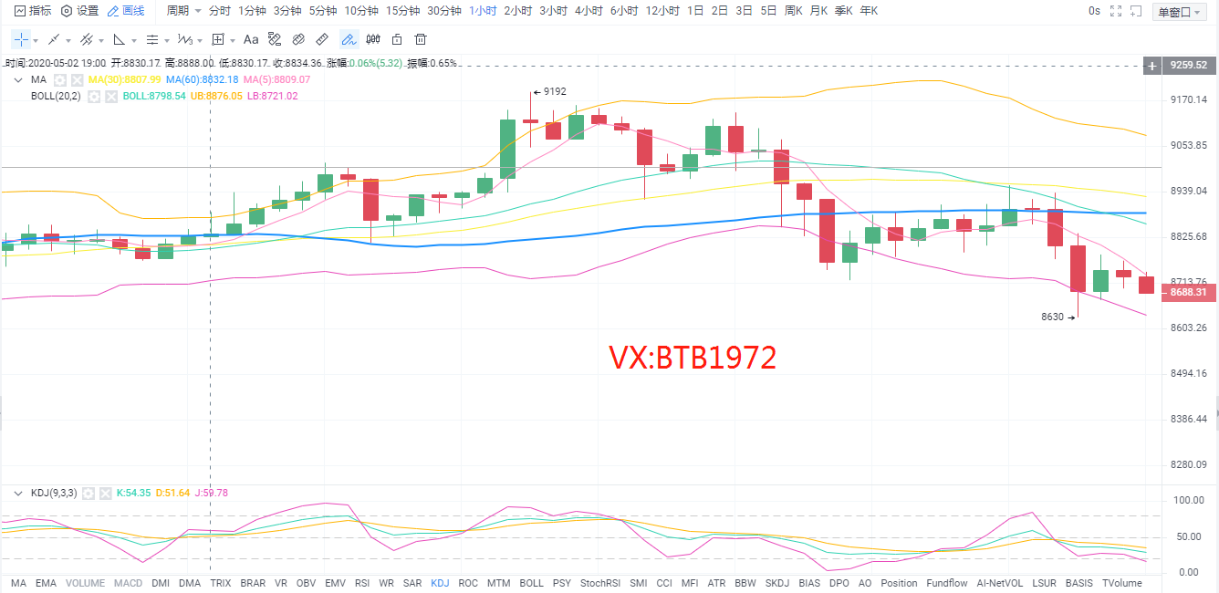 校长看盘笔记：5.4比特币行情分析 多头上攻无力 及时调整思路高空为主