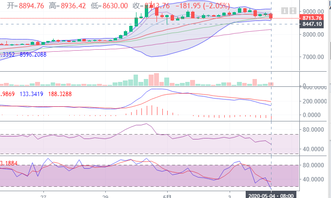 币圈理财师：5.4比特币午间行情走势详解及后期点位操作指导