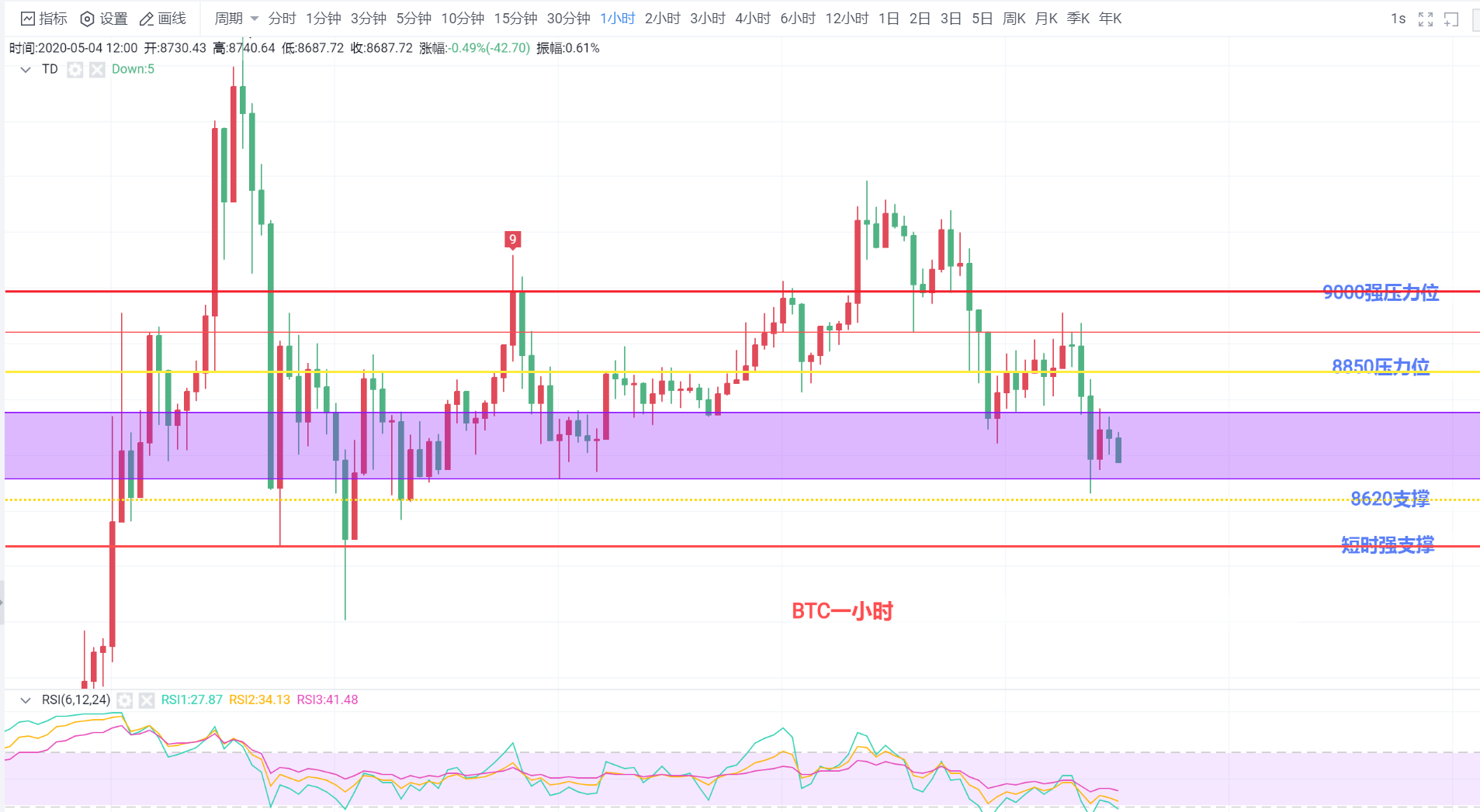王信论币: 5.4 BTC行情分析及操作思路 王信论币: 5.4 BTC行情分析及操作思路