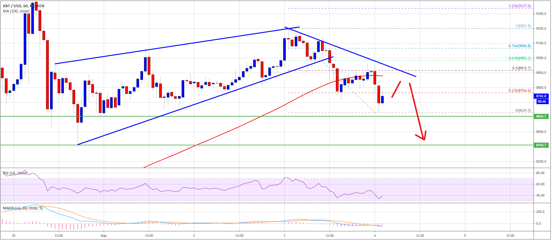 比特币打破了关键的技术模式，很容易跌至8000