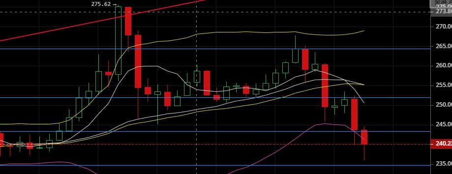 老韩论币圈：2020.5.4短线回调为主，逢高空3