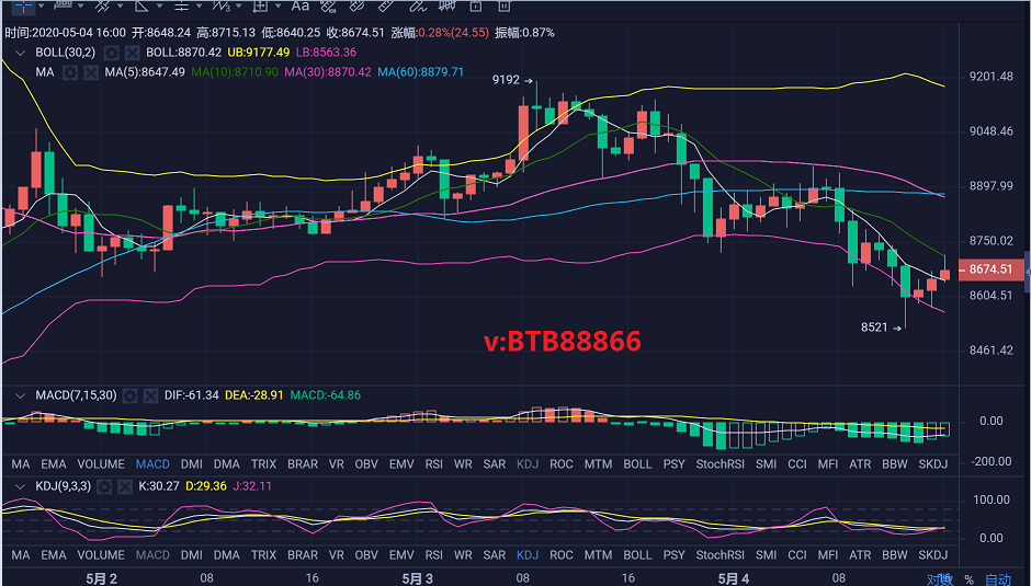币圈财富师:5.4比特币晚间行情分析及操作策略