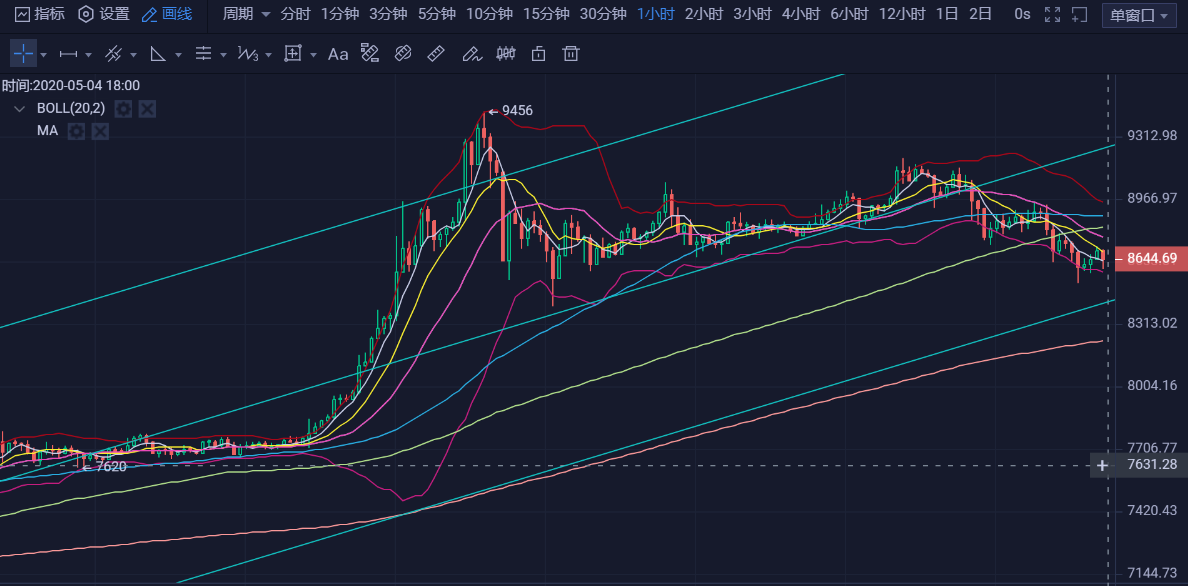 20.05.04：短期回落，方向暂时并无变化，暂宽幅震荡为主