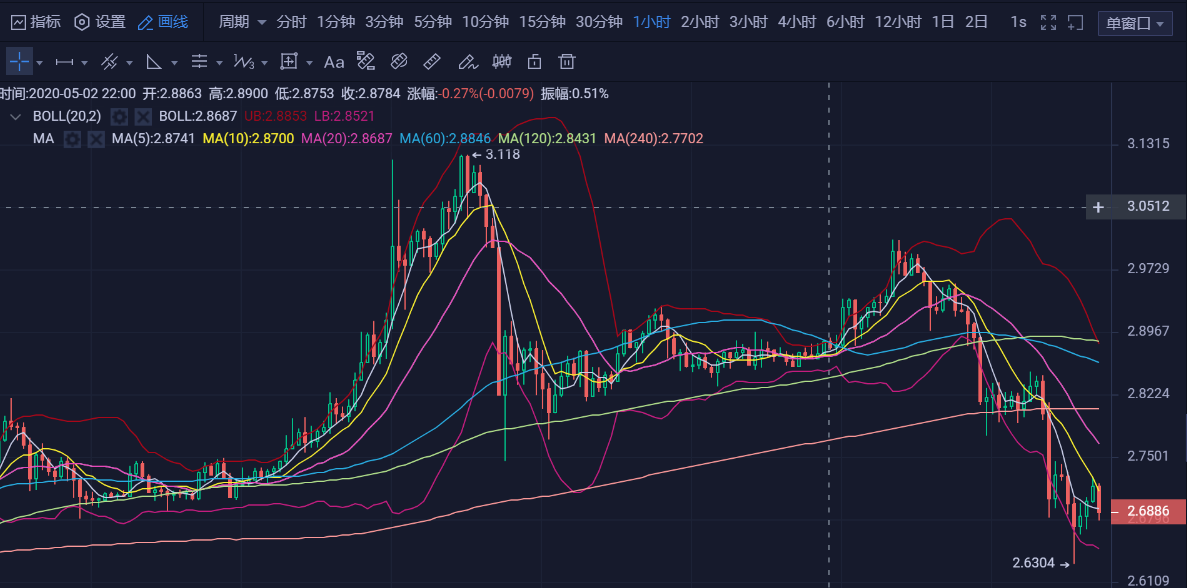 20.05.04：短期回落，方向暂时并无变化，暂宽幅震荡为主2