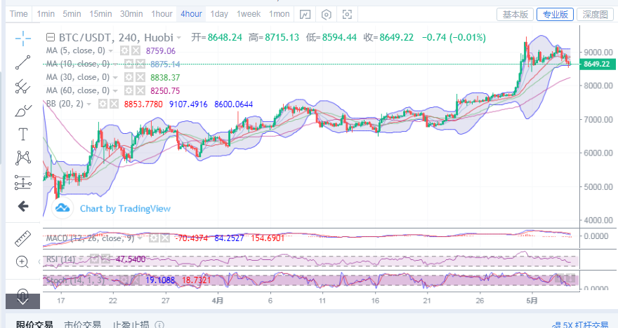丁佳永：比特币5月4日晚间BTC/ETH行情分析及后续详细进场点位策略