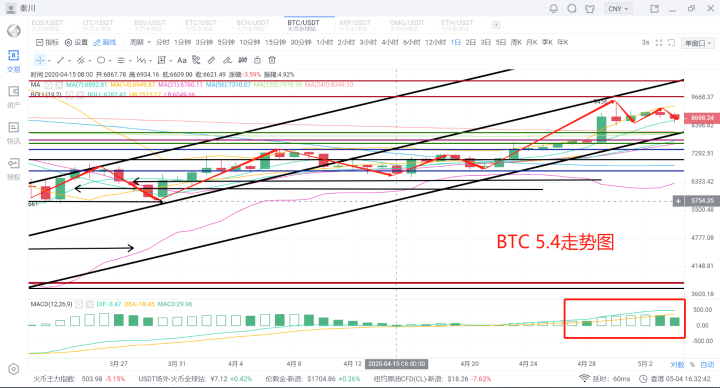 秦川说币20.5.4比特币重走震荡窄幅区间清理浮筹无须紧张1