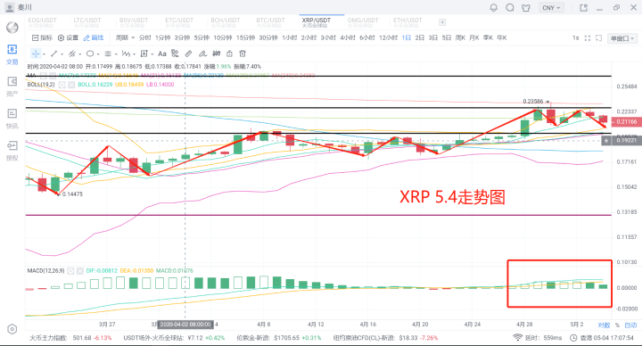 秦川说币20.5.4比特币重走震荡窄幅区间清理浮筹无须紧张3