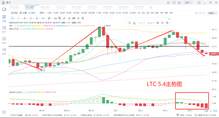 秦川说币20.5.4比特币重走震荡窄幅区间清理浮筹无须紧张4