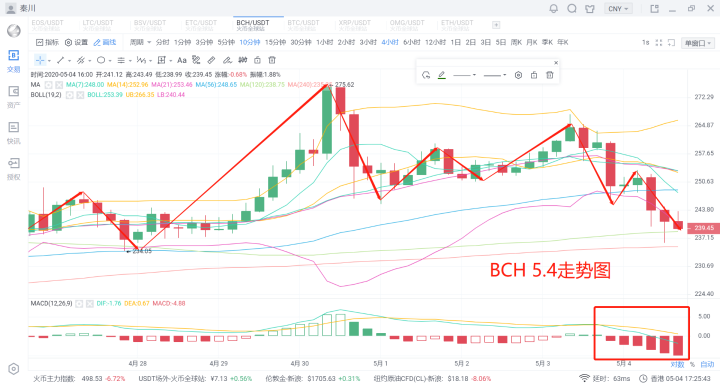 秦川说币20.5.4比特币重走震荡窄幅区间清理浮筹无须紧张5