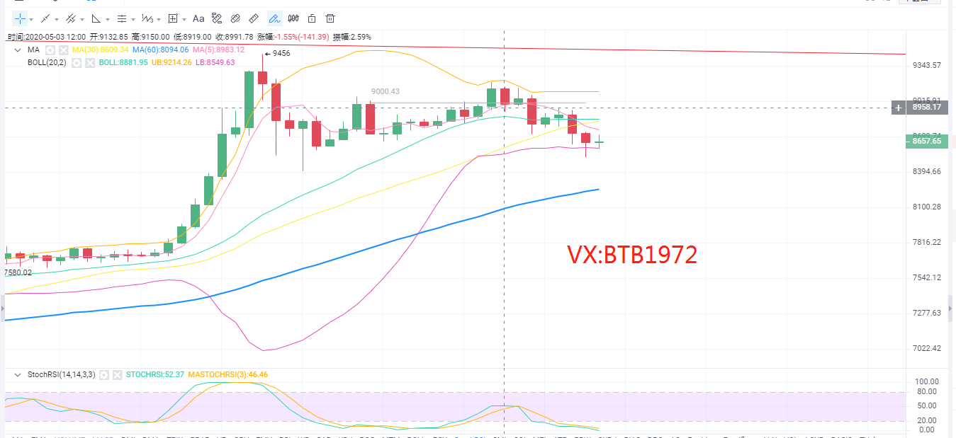 校长看盘笔记:5.4比特币晚间行情分析 多空交替 路在何方? 校长看盘笔记:5.4比特币晚间行情分析 多空交替 路在何方?