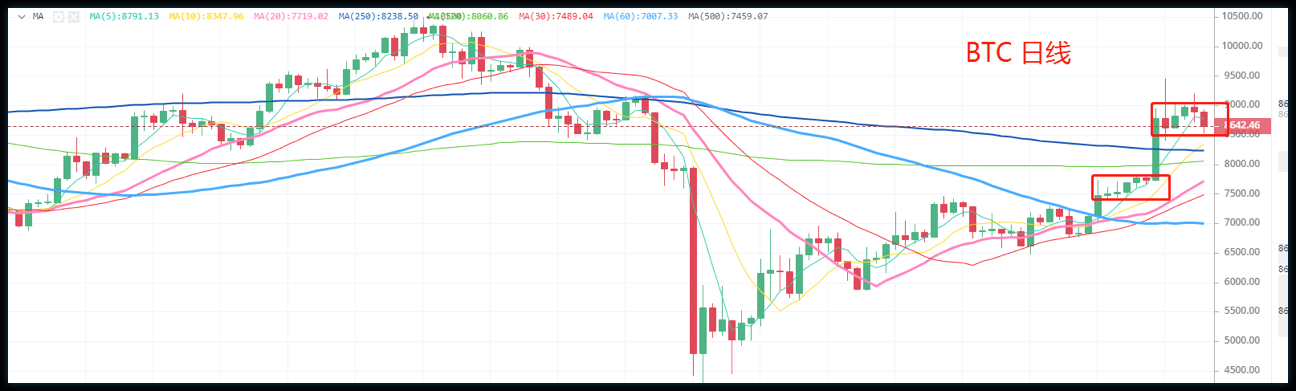 币圈理财师：5.4比特币跌破短期均线 后续机会在哪里？