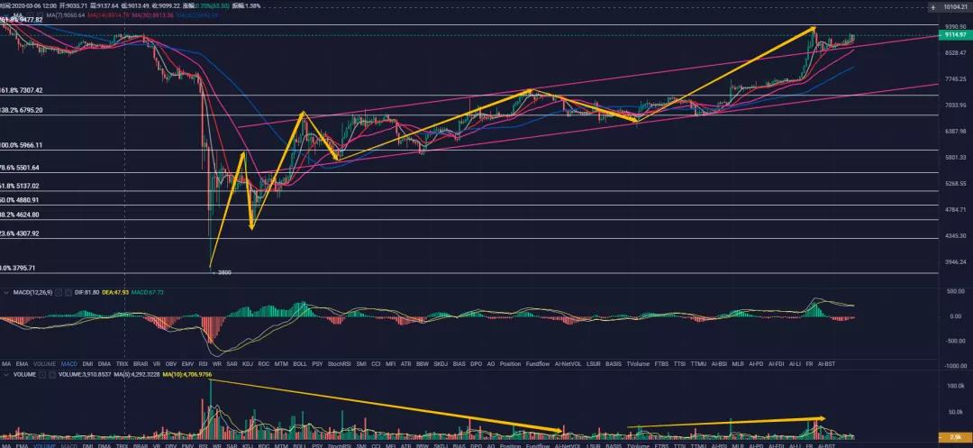秋名山币王：5月4日BTC成功承压下杀，下方现货介入点位分析。2