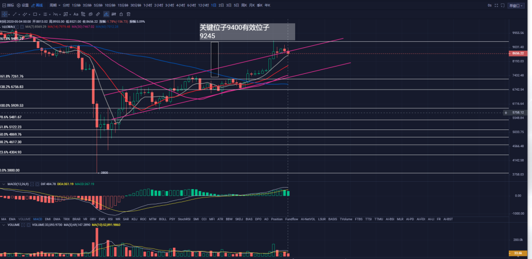 秋名山币王：5月4日BTC成功承压下杀，下方现货介入点位分析。3