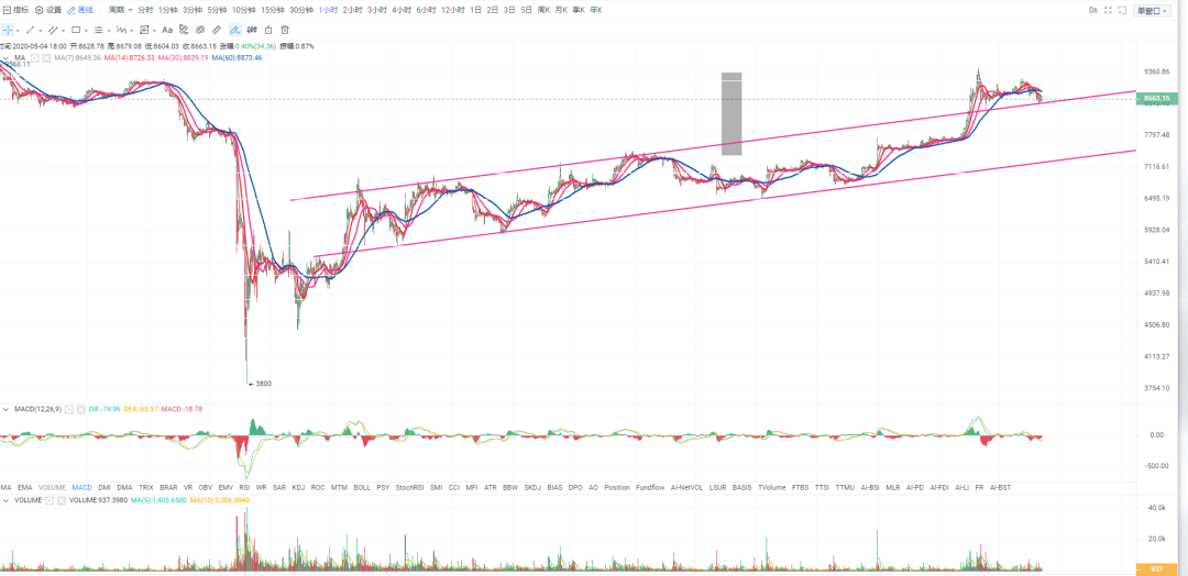 秋名山币王：5月4日BTC成功承压下杀，下方现货介入点位分析。4
