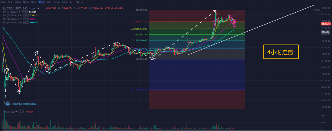 秋名山币王：5月4日BTC成功承压下杀，下方现货介入点位分析。5