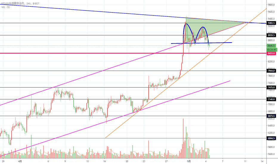 2020/5/4 BTC/USD 趋势看法 2020/5/4 BTC/USD 趋势看法