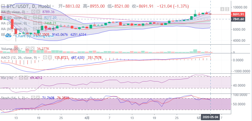 余恒说币:5月04日比特币晚间行情走势详解及后期点位操作指导 余恒说币:5月04日比特币晚间行情走势详解及后期点位操作指导