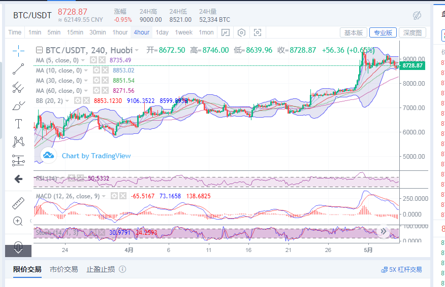陈楚初：晚间5月4日比特币行情分析及后续点位操作建议