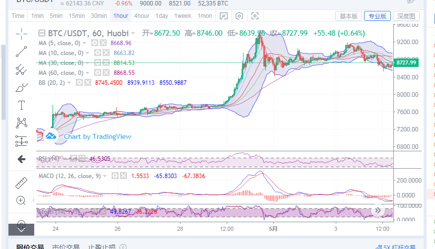 陈楚初：晚间5月4日比特币行情分析及后续点位操作建议1