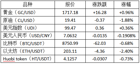 火币晚报 | 比特币下跌，投资者需要关注什么？1