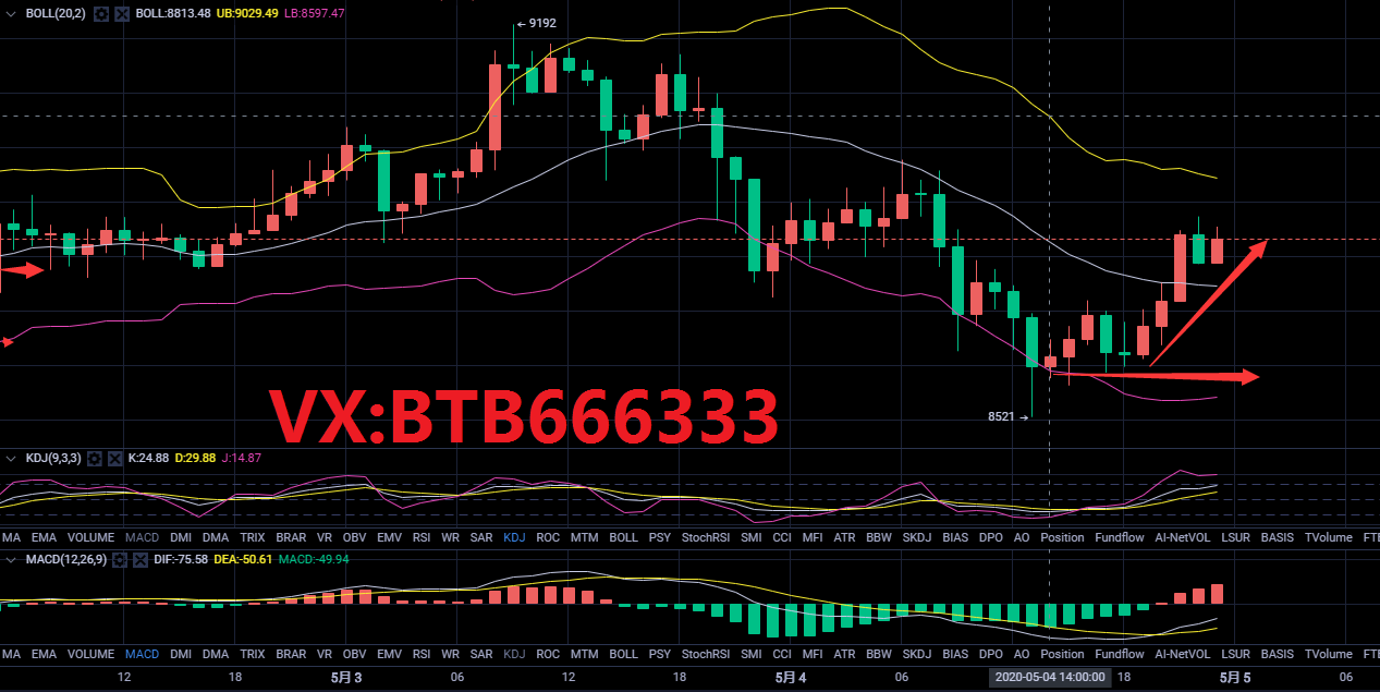 老常论币:5.5比特币行情分析势如破竹能否破高 老常论币:5.5比特币行情分析势如破竹能否破高