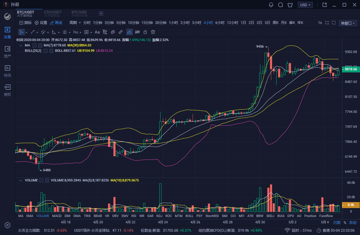 币圈孙哥:5.4比特币凌晨行情分析及操作策略1 币圈孙哥:5.4比特币凌晨行情分析及操作策略1