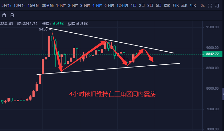 币圈理财师：5.5比特币多空拉锯胜负未分，行情延续三角区间震荡